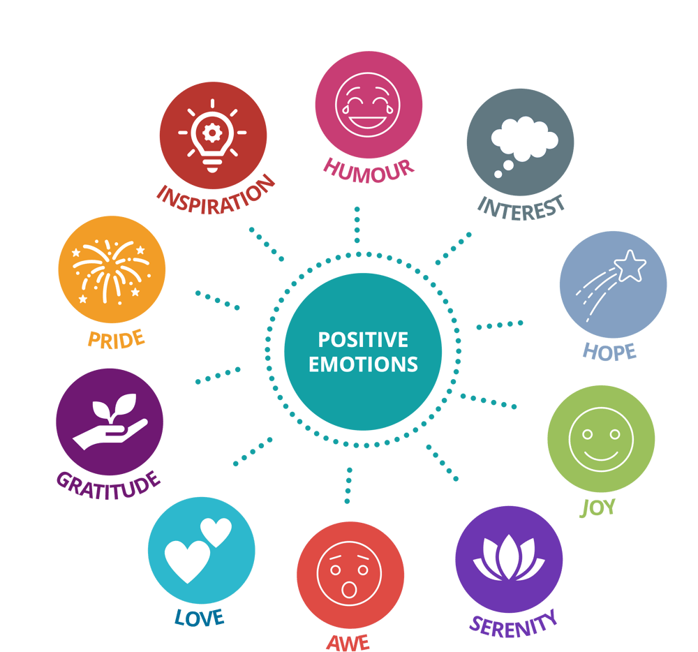 4. Positive emotions 4. Positive emotions